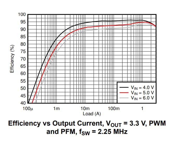 Graphique des performances - Texas Instruments Convertisseurs abaisseurs doubles TPS6244x/TPS6244x-Q1 - TI | Mouser